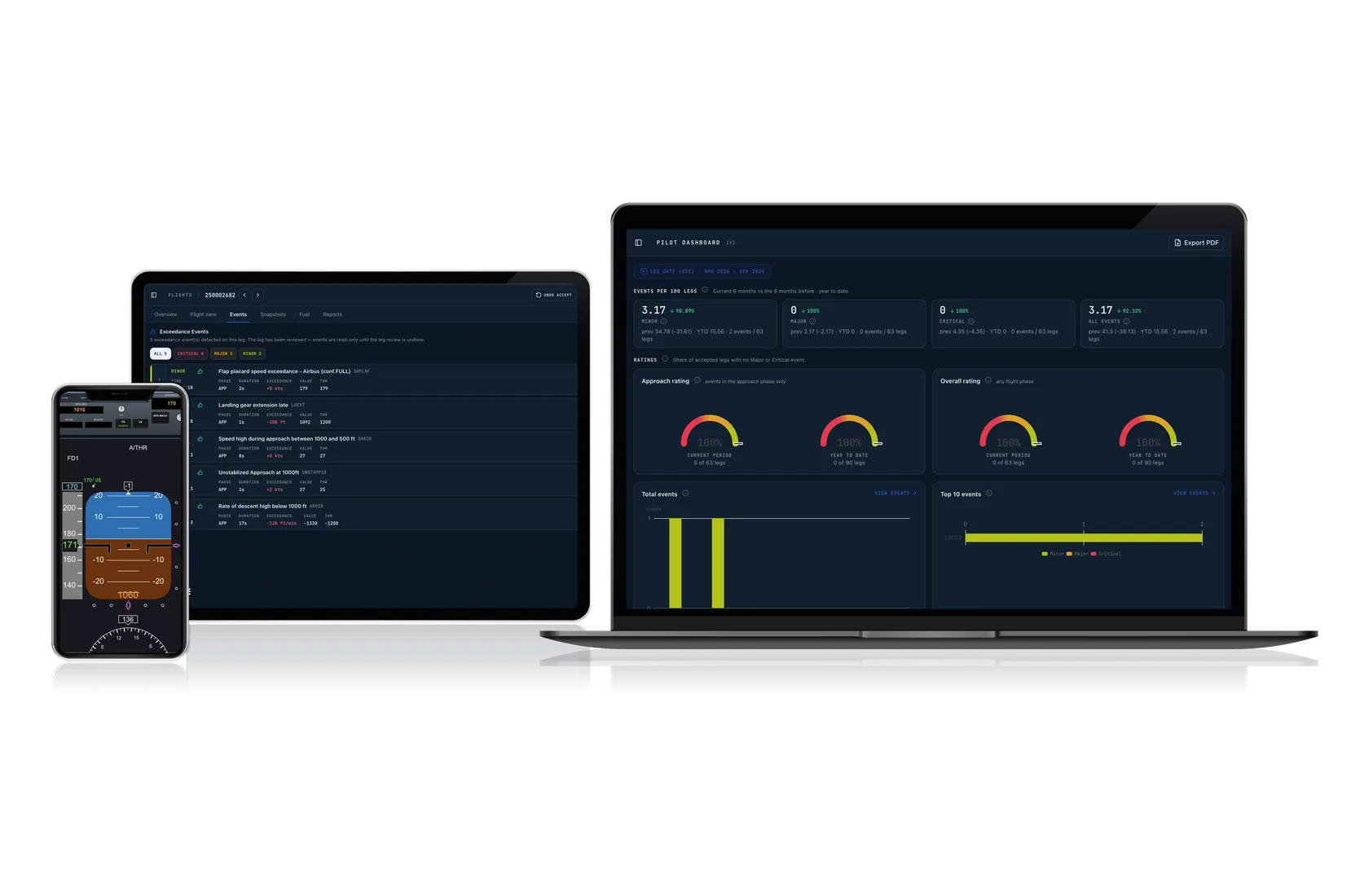 AeroSight FDM v2 on a phone, a tablet and a laptop: the cockpit view of a replayed flight, a leg's exceedance events and a pilot's dashboard